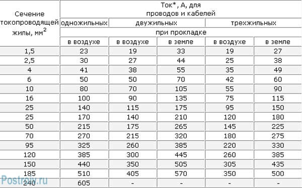 Выбор сечения кабеля для трехфазной сети - Таблица Выбор сечения кабеля для трехфазной сети - Таблица