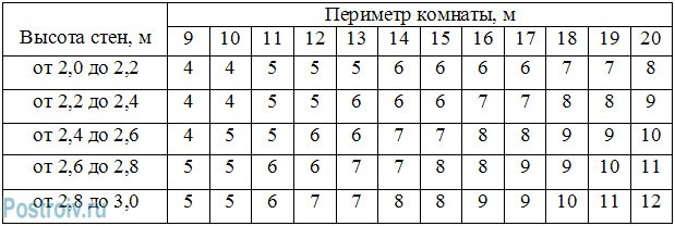 таблица по расчету количества рулонов обоев таблица по расчету количества рулонов обоев